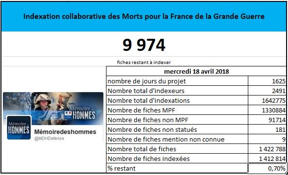 MDHDefense's tweet photo. La fin de l'#IndexationCollaborative des fiches #MPF sur #MDHDefense est désormais dans la toute dernière ligne droite : la barre des 10 000 fiches restantes à indexer vient d'être franchie ce matin. Bravo à toutes et tous #1GM #1J1P #GrandeGuerre #MissionCentenaire https://t.co/PXIyAhcLcB