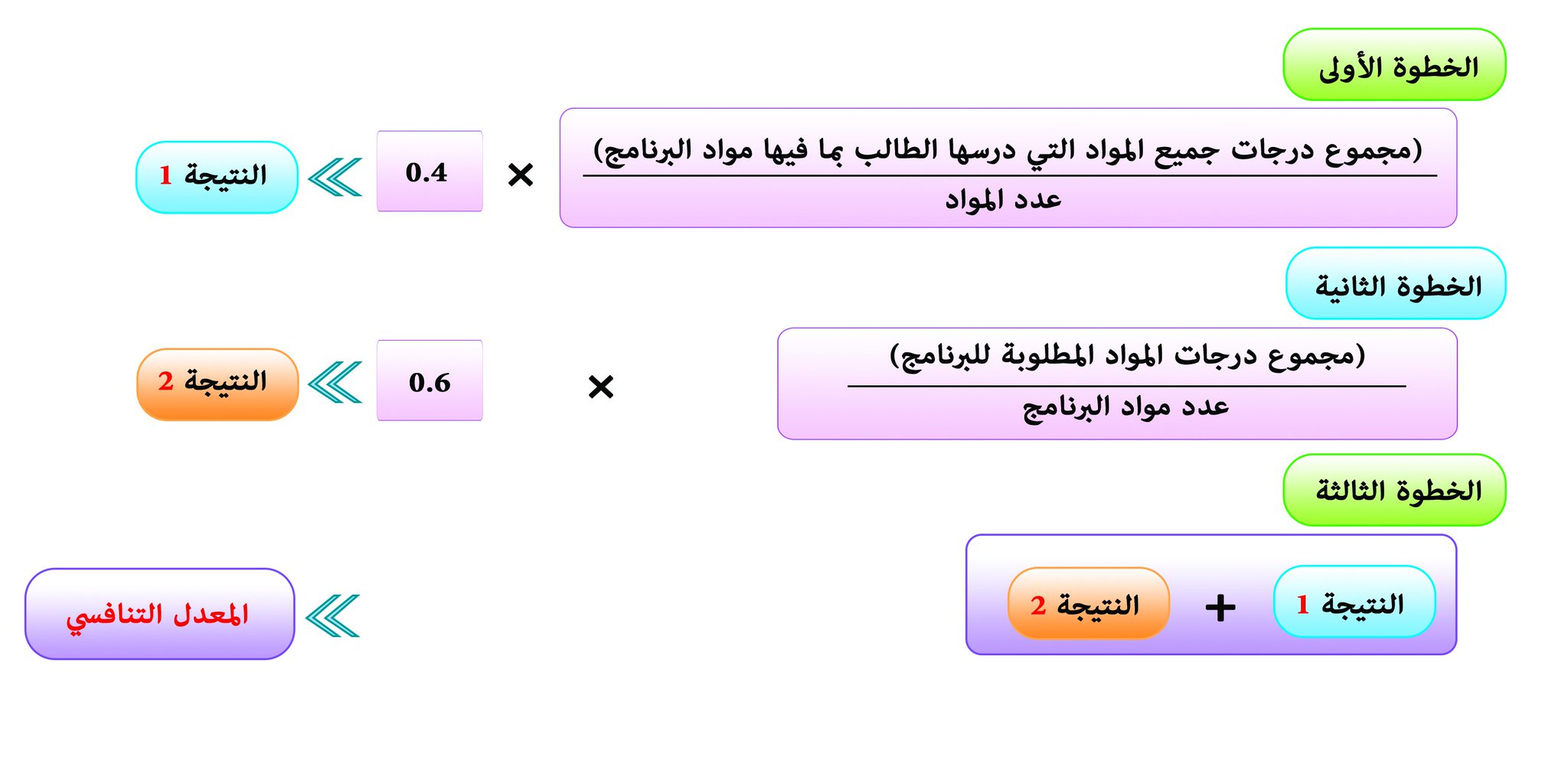 مركز القبول الموحد Ar Twitter مركز القبول الموحد طريقة حساب المعدل التنافسي