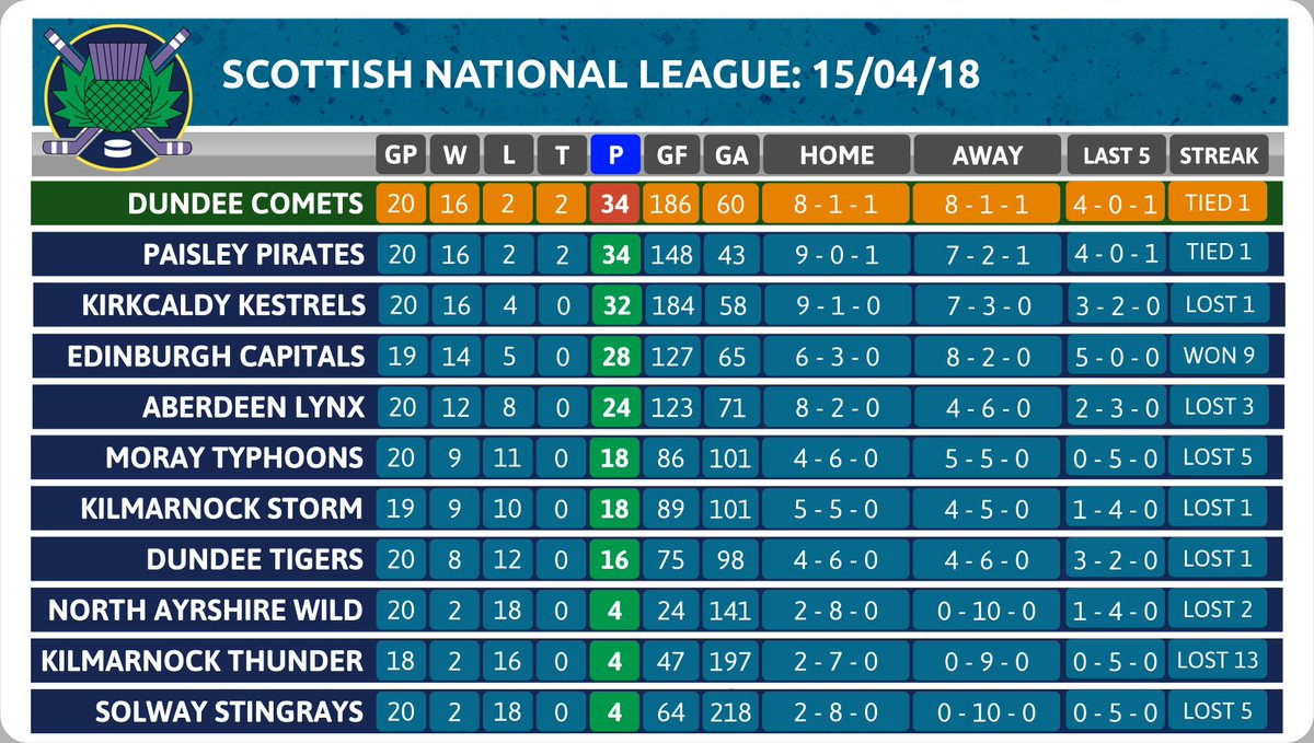 ScotIceHockey's tweet photo. Check out the latest SNL standings (graphic @The_Strovinator) #TrytheSNL https://t.co/cLKhocsV1T