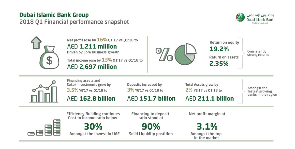 AdnanChilwan's tweet photo. @DIBtoday kicks off 2018 on a high! Q1’17 vs Q1’18 results see Net Profit reach AED 1.2 bio, up by 16% and top line revenue rose by 13% to AED 2.7 bio. The strong start puts us on track for another amazing year. #DIB_Powering_Progress https://t.co/tsediFciLH