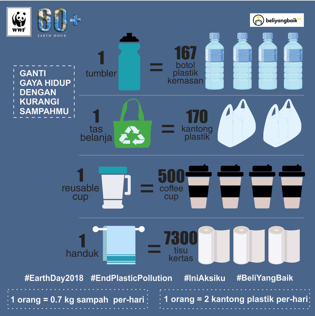 Sampah plastik memiliki pengaruh besar pada kerusakan ekosistem dan penggunaannya telah mengancam kelangsungan bumi kita.

Memperingati Hari Bumi 2018, ayo kita rayakan dengan mengurangi penggunaan plastik di kehidupan kita sehari-hari. #WWFID #EarthDay2018 #EndPlasticPollution