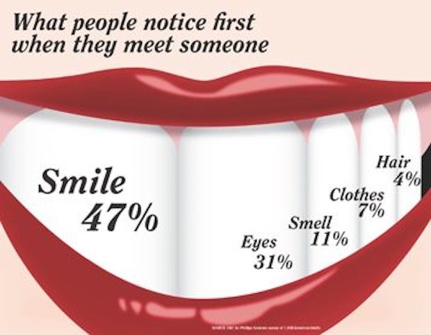 AlanLimbirdDDS's tweet photo. What do people notice first when they meet someone? https://t.co/fIXVDUvTeS