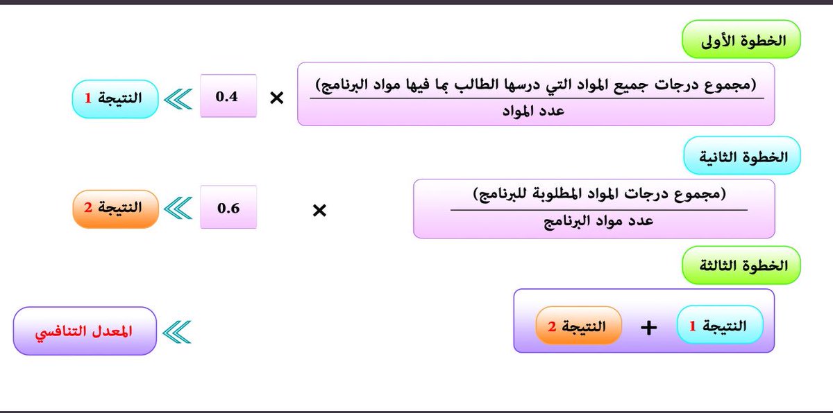 مازن ع مان On Twitter تعريف المعدل التنافسي و طريقة حساب المعدل التنافسي