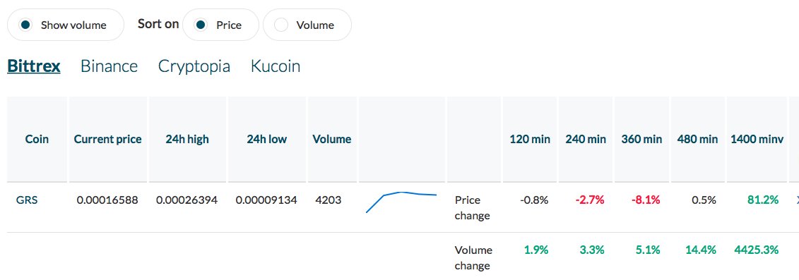 Crypto_Tracky's tweet photo. Last night $GRS #Groestlcoin mooned hard. It did 4400% in 24 hours! Find all #altcoins who make similar moves by using a short interval on #cryptotracky. Get in before the masses do and increase your profits. https://t.co/1led41ktwy #Bittrex #cryptocurrencynews #cryptocurrency https://t.co/vhuDk2sLNA