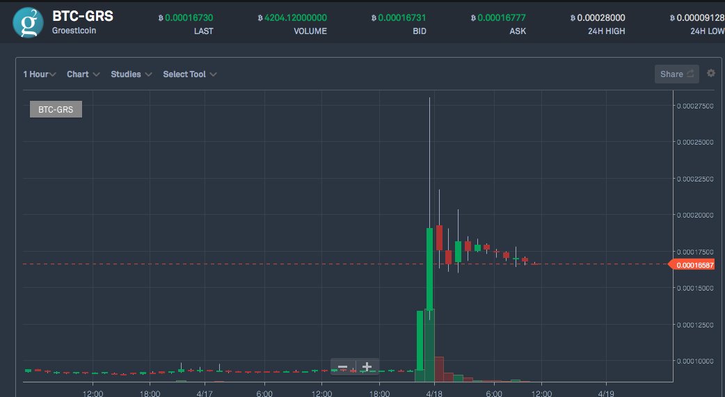 Crypto_Tracky's tweet photo. Last night $GRS #Groestlcoin mooned hard. It did 4400% in 24 hours! Find all #altcoins who make similar moves by using a short interval on #cryptotracky. Get in before the masses do and increase your profits. https://t.co/1led41ktwy #Bittrex #cryptocurrencynews #cryptocurrency https://t.co/vhuDk2sLNA