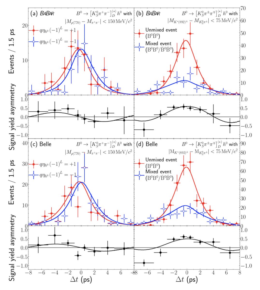 Greig Cowan New Result From Belle Babar Of Time Dependent Cp Violation In B0 D H0 Decays Giving A Measurement Of The Ckm Angle B I Just Spoke About This At Tupifp