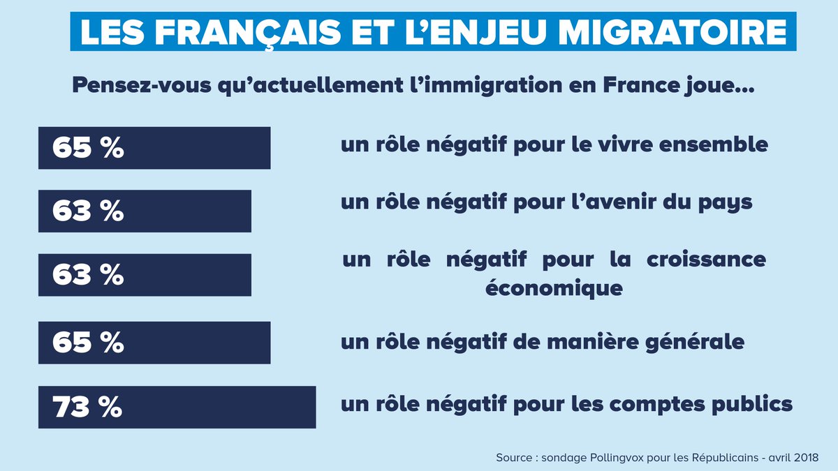 Pour une majorité de Français, l'immigration joue un rôle négatif  aujourd'hui dans notre pays : 65% de manière générale et pour le vivre  ensemble, 63% pour l'avenir du pays à long terme... #