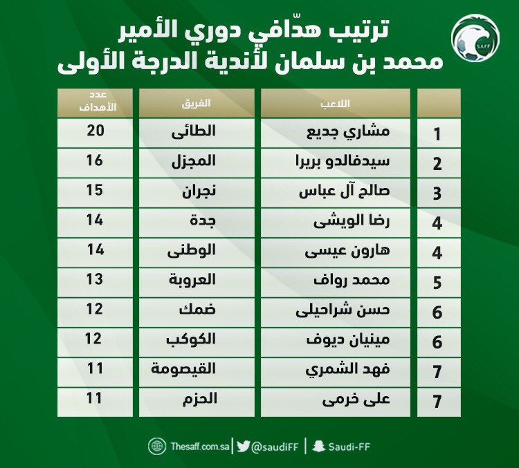 ترتيب دوري الدرجة الثانية السعودي 2021