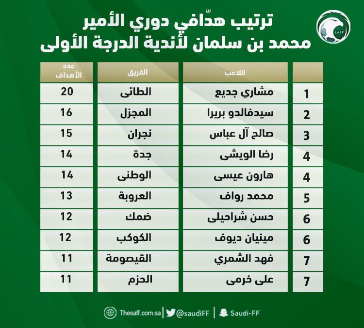 الدرجة الاولى ترتيب ترتيب و