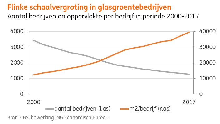INGnl_Economie's tweet photo. Trend van schaalvergroting bij #glasgroente bedrijven gaat ook komende jaren door. Er worden immers volop nieuwe #kassen gebouw. Lees meer: https://t.co/eETaoimBE4 #ING ^@Henk_ING https://t.co/8eaBfGruos