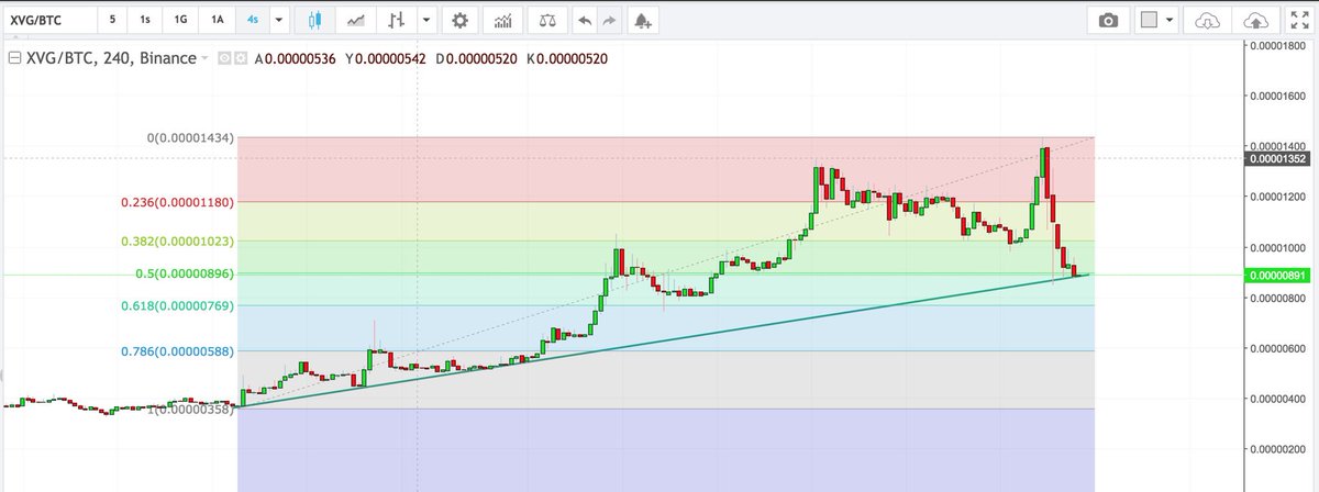 Verge destek noktasında, burası da tutmazsa bir sonraki destek 770 civarında.