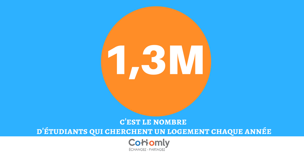 CoHomly's tweet photo. 1,3 Millions, c'est le nombre d'étudiants qui cherchent un logement chaque année ! Chez #CoHomly nous facilitons l’accès au logement des étudiants !
Retrouvez-nous sur https://t.co/aO57COOXzR https://t.co/hYpamYGgAI