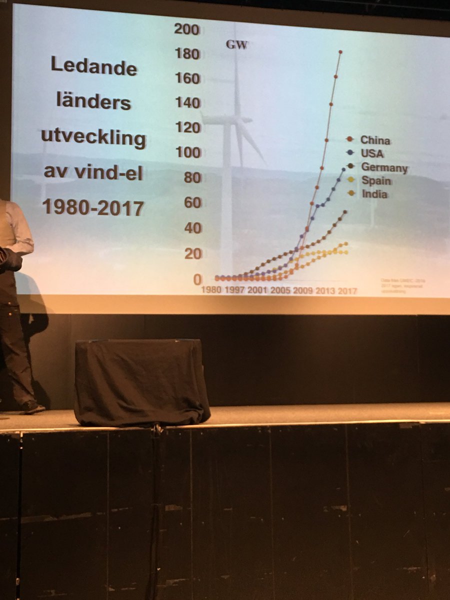 CSRVastsverige's tweet photo. - De som brukar kallas experter har kraftigt underskattat hur snabbt utvecklingen av miljövänlig el sker, och kraftigt överskattat hur dyrt det är, berättar lösningsorienterade Tomas Kåberger från Chalmers. #csrforum #globalamalen #klimat2030 #vikanomvivill #dethändernu https://t.co/zO39gAsQ3d