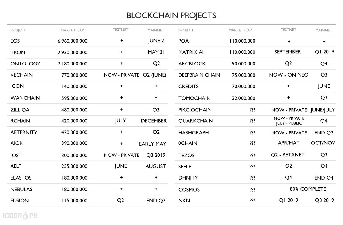 ICODrops's tweet photo. Different #blockchain projects [v3], including the ones still in development/funding stages

$TRX $EOS $ICX $ONT $WAN $ZIL $RHOC $AE $AION $ELF $ELA $POA $MAN $FSN $ARC $DBC $TOMO $NAS $CS $IOST https://t.co/WcIRJSppGU
