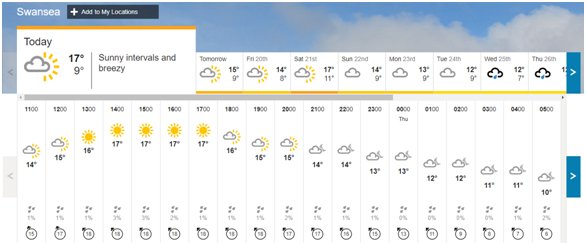 17 degrees in Swansea today folks! 🌞🌞🌞 Dust off those shorts and flip flops (or head down to our charity shops and grab a pair!) #herecomesthesun