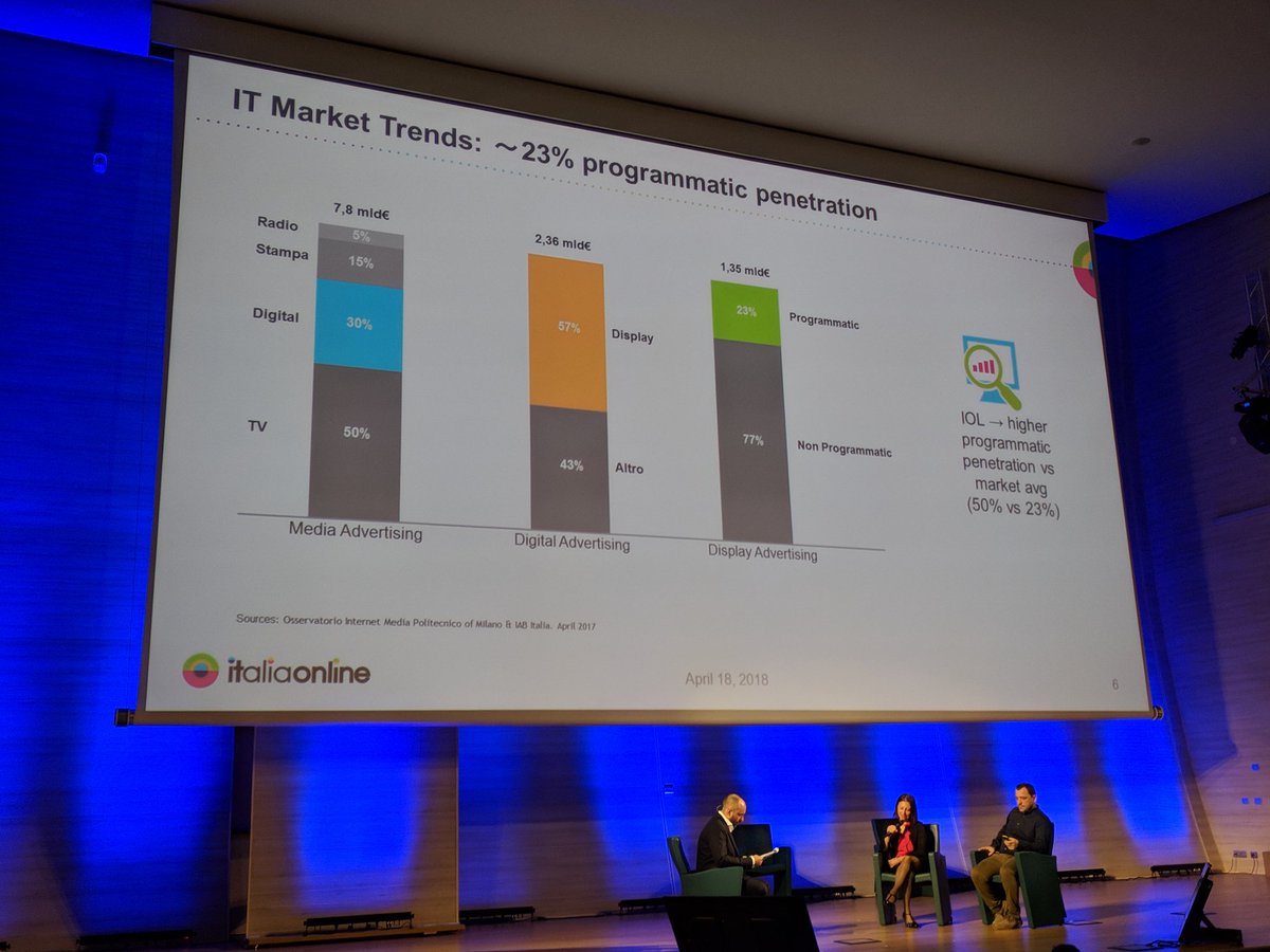 HiboNews's tweet image. L&apos;impatto del programmatic nel panorama attuale dell&apos;advertising #programmaticdays2018 @Engage_Magazine @uniiulm
