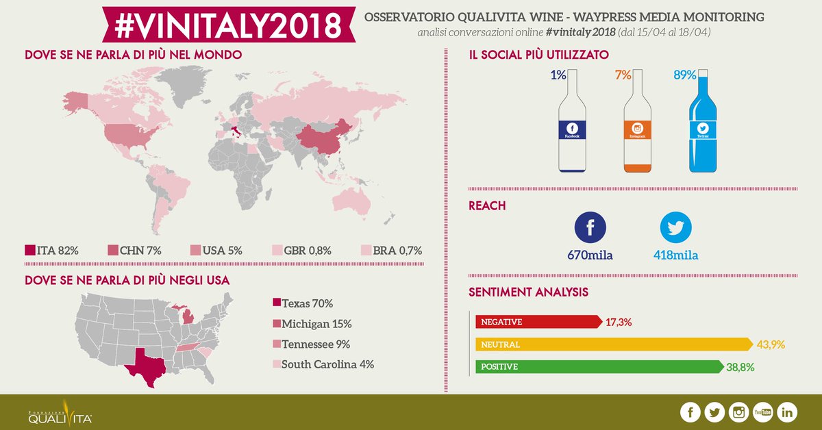 fqualivita's tweet photo. #Vinitaly2018 fenomeno mondiale sui social boom #Cina e #Usa analisi #Qualivita @Waypress_srl @VinitalyTasting @Federvini @Federdoc @RegioneVeneto https://t.co/8wokV1BbRA