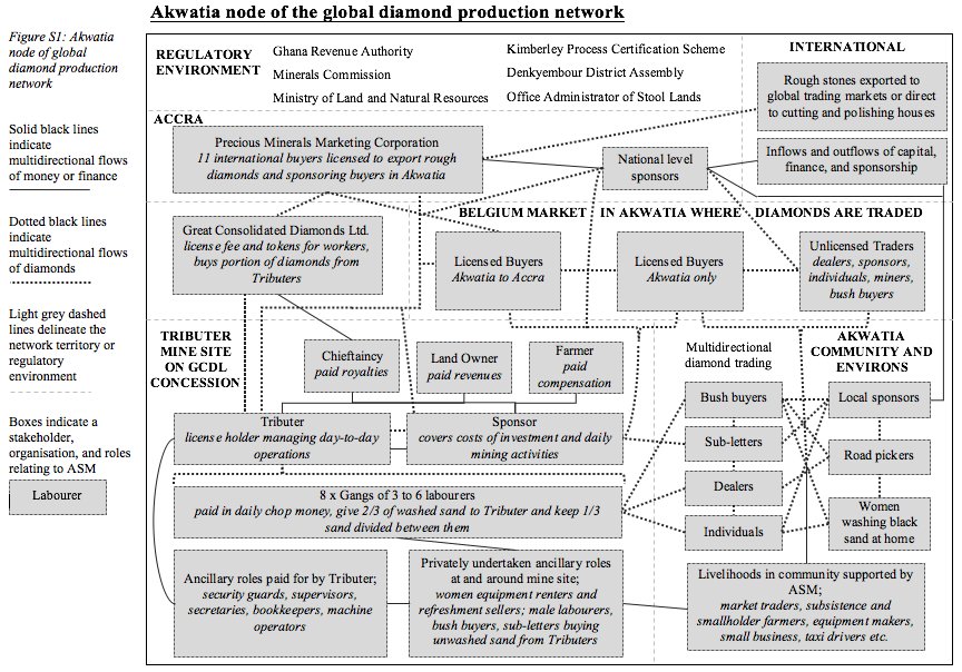 J_McQuilken's tweet photo. New research: From tracing responsible mineral 'supply chains' to mapping #ASM 'production networks' Greater detail of local ASM functioning can be used to produce formalisation strategies better connected to realities on the ground: https://t.co/39jw5Gu35o #OECDMinerals https://t.co/VRx61Qzlsu