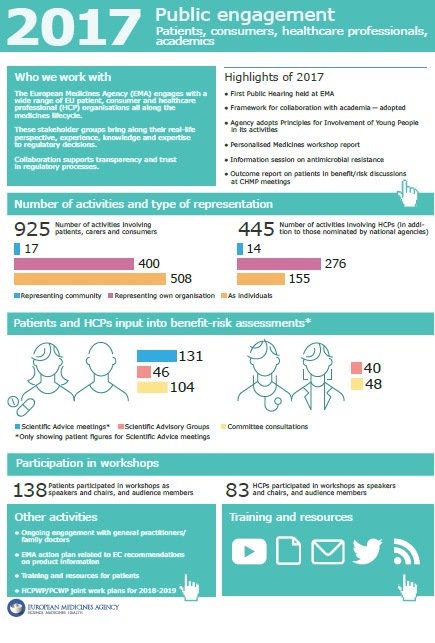 EMA_News's tweet photo. Engagement with #patients, consumers, #HealthcareProfessionals and #academics is crucial for #EMA. In 2017, we had more than 900 activities involving patients and 445 activities for healthcare professionals: https://t.co/T2RjE4sD38 https://t.co/t20EpQm0un