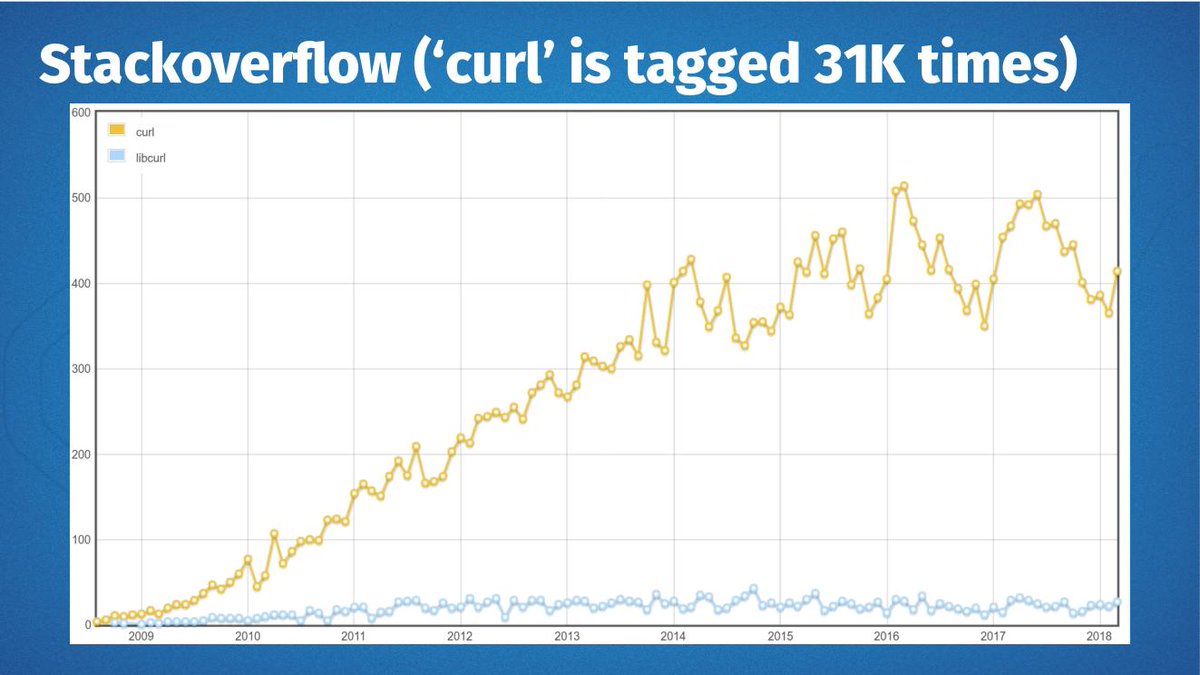 bagder's tweet image. curl and libcurl tag trends on stackoverflow (from my #curlup 2018 presentation)