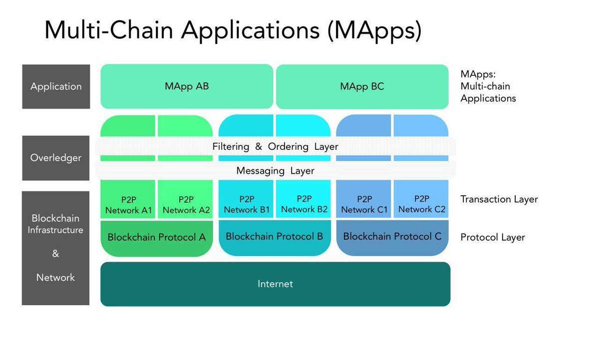 quantnetwork's tweet photo. What's the difference between a #DApp and a MApp? DApps operate on a single #blockchain & protocol. MApps are multi-chain and multi-protocol.
The Quant #Overledger #TokenSale ends 30th April ! https://t.co/2F3GxyBg7k
#interoperability #multichainapplications #ICO #Tokensale https://t.co/7E58rq0eWR
