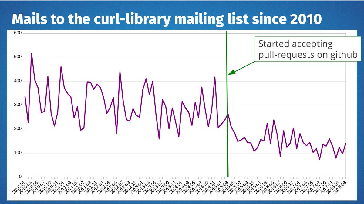 bagder's tweet image. curl-library mailing list traffic since 2010 (from my #curlup 2018 presentation) - switching to the github model has had a notable impact