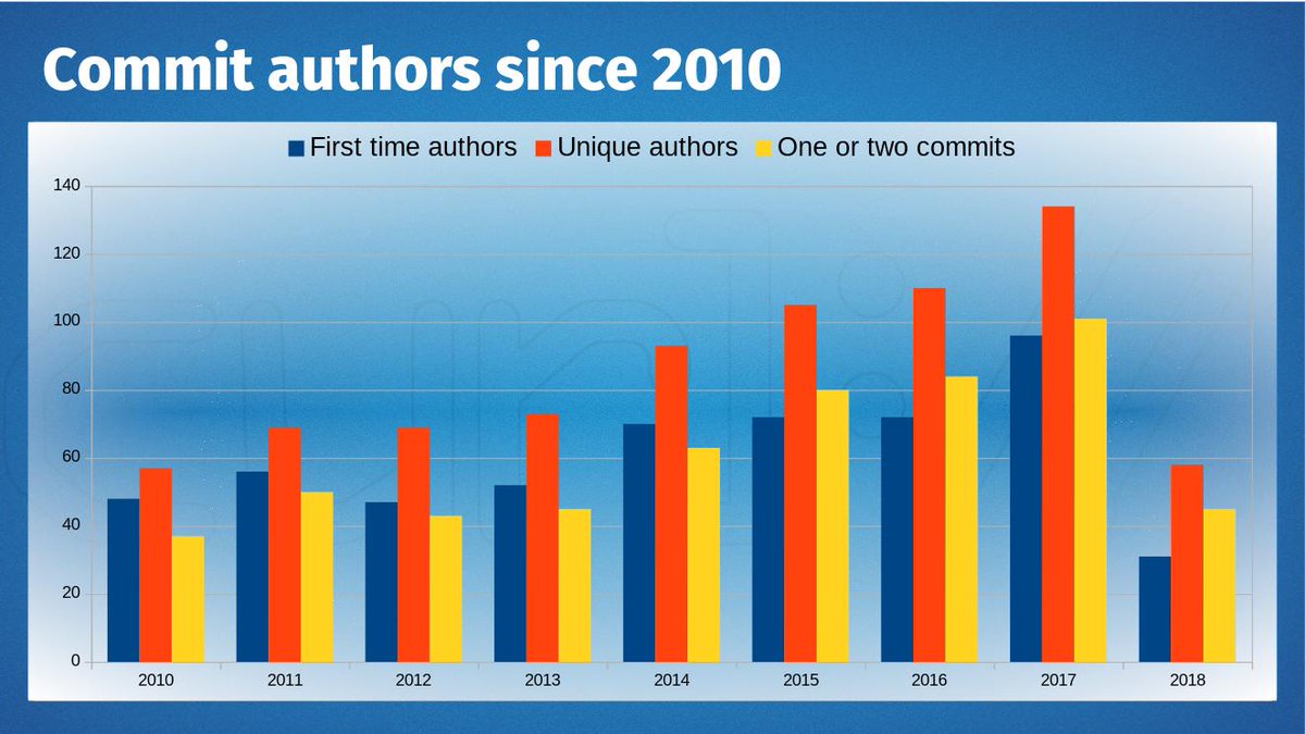 bagder's tweet image. curl commit authors per year since 2010 (from #curlup 2018 again) - the vast amount of authors only do 1 or 2 commits...