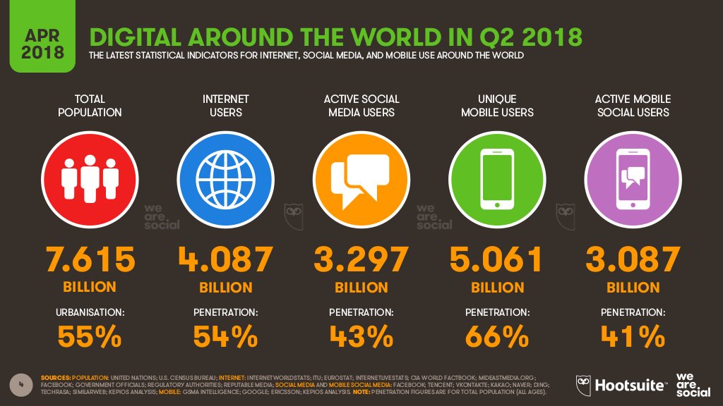 Digi_Veille's tweet photo. 🔴 Les chiffres clés des #réseauxsociaux en avril 2018 👉 https://t.co/wLsYf3WfuC https://t.co/dVhidUF43c