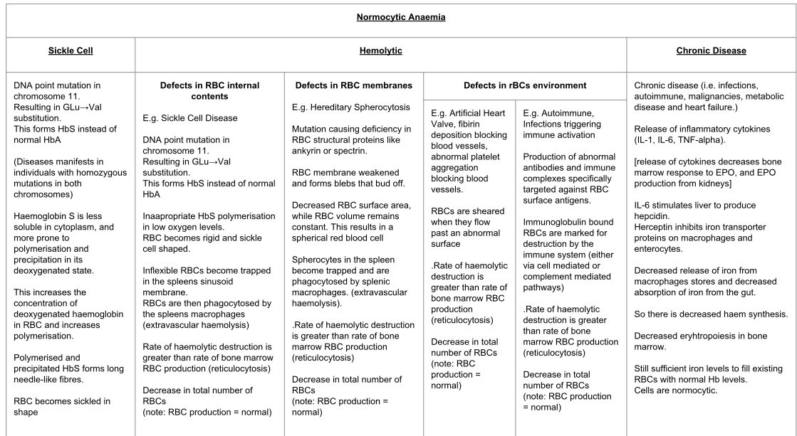 MedStudyHelp's tweet image. Normocytic Anaemias✔️