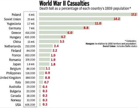 war ii casualties country chart each population lost wwii percentage ww1 during death toll weltkrieg ww2 many soviet tote graphs