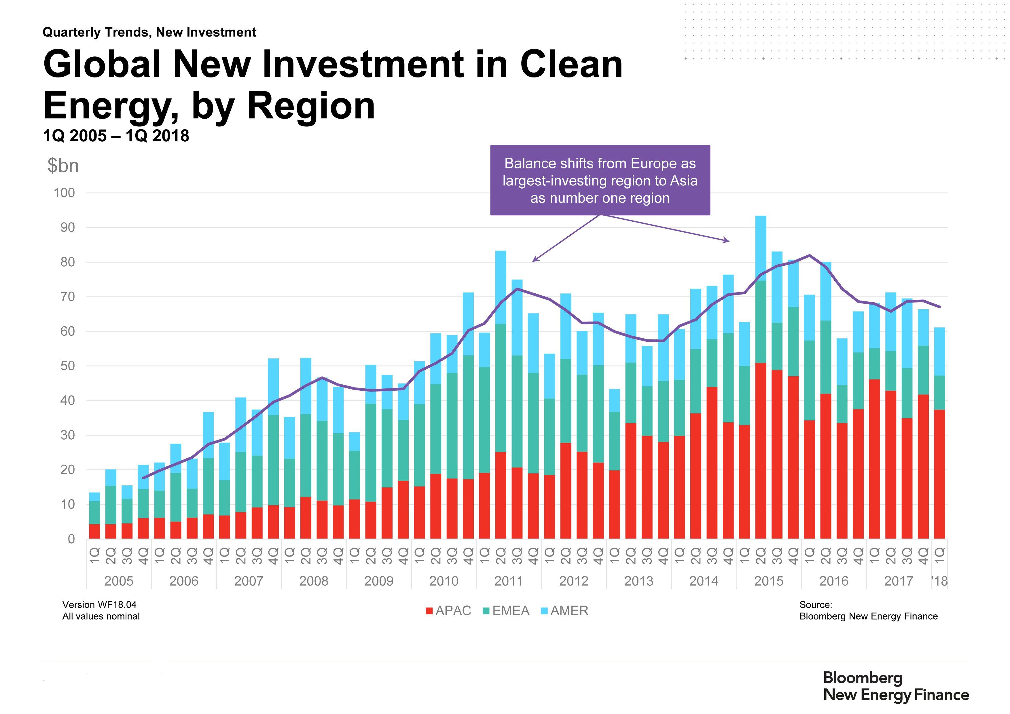 Global investment in renewable energy is increasing, with Asia as the leading region.