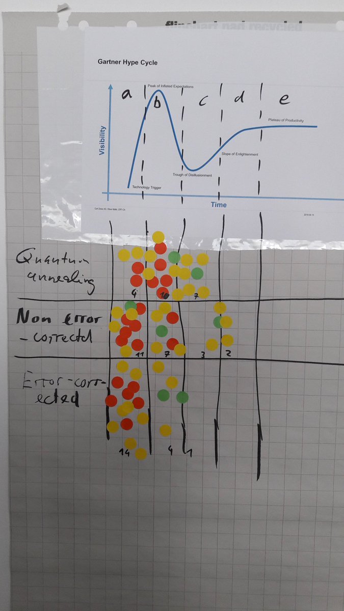 QuantumFlagship's tweet photo. How Symposium participants see #quantumcomputing and #quantumcommunication on the hype cycle https://t.co/jHrJnxKpFe