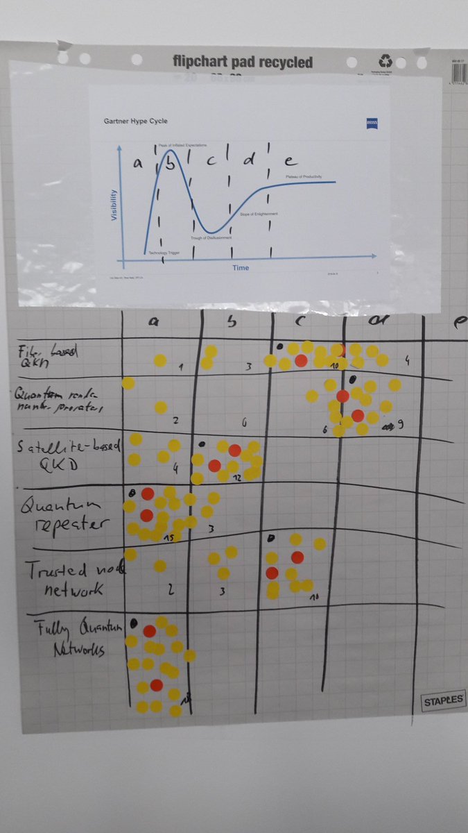 QuantumFlagship's tweet photo. How Symposium participants see #quantumcomputing and #quantumcommunication on the hype cycle https://t.co/jHrJnxKpFe