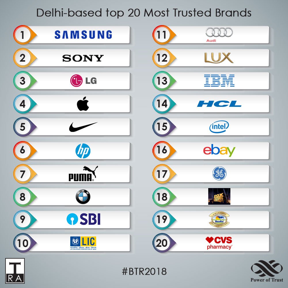 TRA_Research's tweet photo. #Dehli consumers are displaying trends that are significantly different from Rest-of-India. The #trust expressions of consumers just shows how diverse India is, and the fact that the North commits itself differently,” - N Chandramouli, CEO, TRA Research
#Top20 #Delhibased ranking https://t.co/ykpveO25os