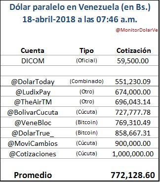 MonitorDolarVe's tweet photo. Dólar paralelo en Venezuela (en Bs.)
18-abril-2018 a las 07:46 a.m.
@DolarToday, @LudixPay, @TheAirTM, @BolivarCucuta, @VeneBloc, @DolarTrue_, @MoviCambios, @Cotizaciones https://t.co/7d5yU9zdkw