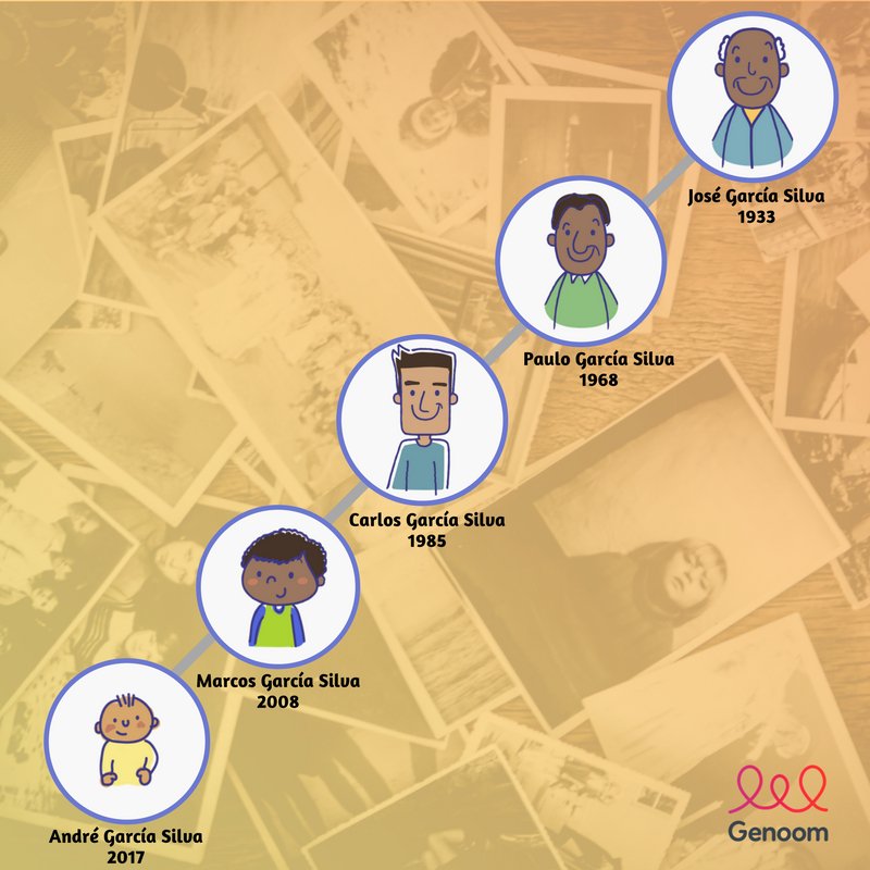 genoom's tweet photo. How far back can you trace your family tree? 👨👩👧👦 Keep your #family history safe 🔒 in #Genoom. #FamilyTree #History #Memories #FamilyFirst https://t.co/NyqfOiGyxL