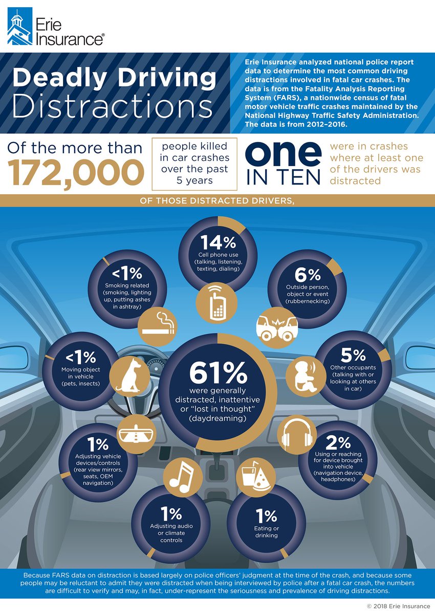 Black_Insurance's tweet photo. This is a MUST READ!  Can You Guess Our Biggest Driving Distraction?

https://t.co/Os0ZSvZMUc https://t.co/fjAIZdSU8d