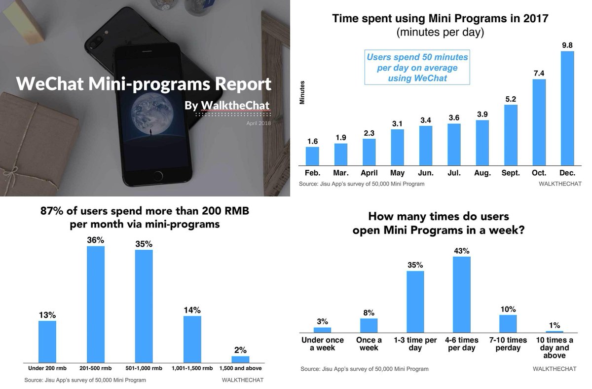 WalktheChat's tweet image. We released a 16-slide report on #WeChat #MiniPrograms. 
- Time spent on Mini-programs daily went from 1.6 min to 9.8 min
- 87% of WeChat mini-programs users spend more than 200 RMB/month
- Majority of WeChat mini-program users are now female users 
hubs.ly/H0bJ8qz0