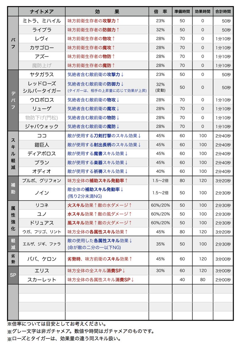 破廉恥 シノアリス Afk Twitterren ナイトメア表 コロ用 シルバータイガー追加 ローズと両方は出せないので 同枠で記載しました 防具表 涙雨シリーズ追加 涙雨防具ドロップ表 5 6 9 10節回ればすべて揃います シノアリス