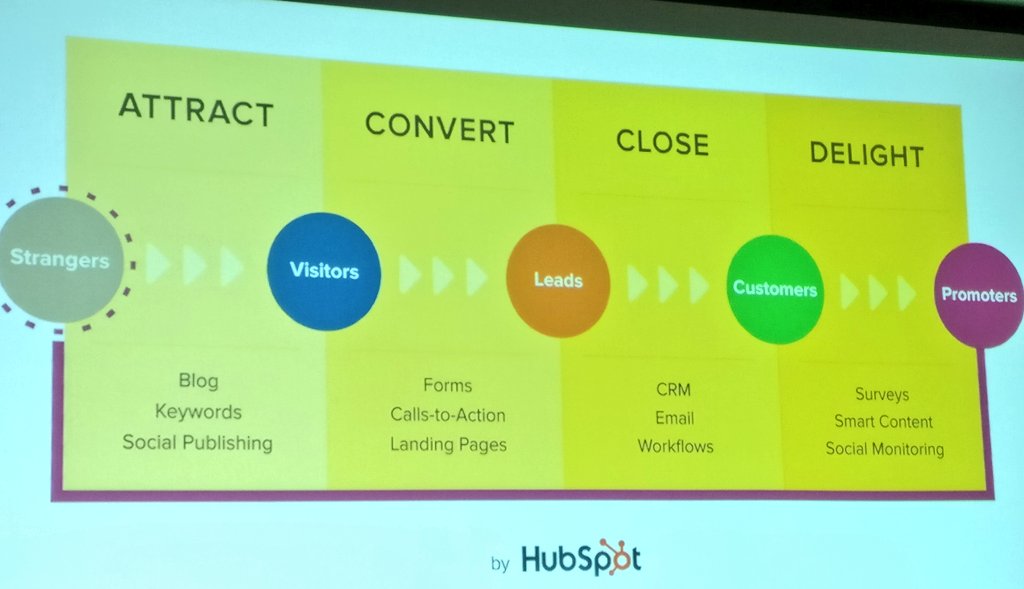 rasmusroiha's tweet photo. Infamous @HubSpot marketing&amp;sales funnel. So what has this lead to in 7years? Well... millions of PDFs to be behind "give me your email" -forms 😆 We need to do better nowadays! By @NordicEdward @AdvanceB2B #saasklubi @ohjelmisto_ry https://t.co/4yNdeSW7fa