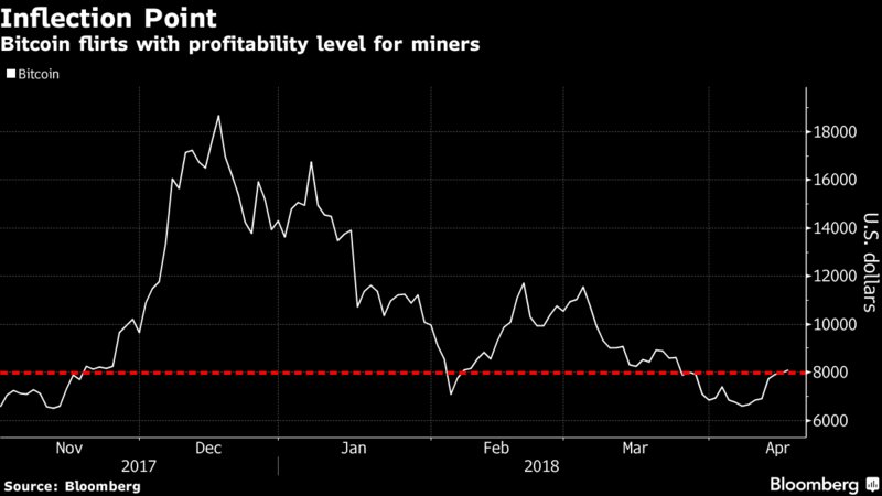 crypto's tweet photo. Even with the price back above $8,000, many Bitcoin miners are at risk of turning unprofitable https://t.co/SUYoAcsMDx https://t.co/op40UFWDgg