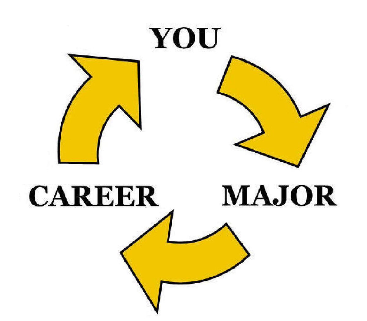 VCU_Advising's tweet photo. We're nearing the end of the year -- have you thought about how to connect your major to your career? Visit @VCUCareers to talk more about how to connect your major to your career! Sign up for appointments at https://t.co/mzoODaeeke https://t.co/2HRrXPUvHz