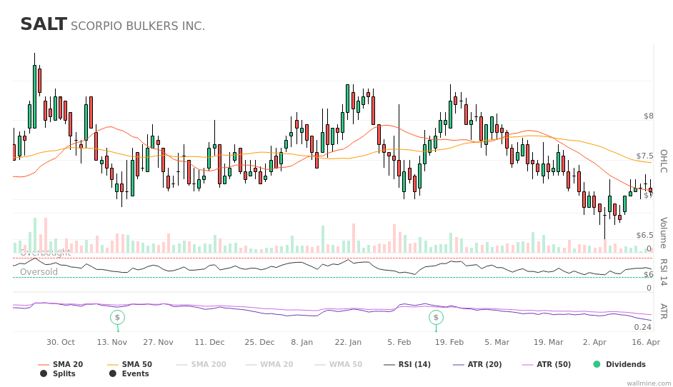 wallminecom's tweet image. 23 April 2018, the date of upcoming #ScorpioBulkers's earnings report #SALT $SALT wallmine.com/nyse/salt?utm_…