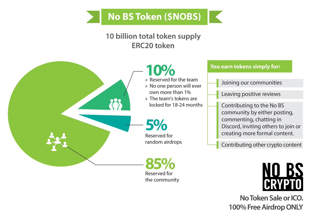 CoFoundersChris's tweet photo. Announcement!

The No BS Token airdrop! We launched this w/ @officialmcafee last night &amp; 4K+ people have opted in already. 3K tokens to everyone just because, and up to 7K more just for joining our communities.

More details to be released soon!

$NOBS 

https://t.co/7Wrpu6WFZC https://t.co/Mcij4bf7Fd