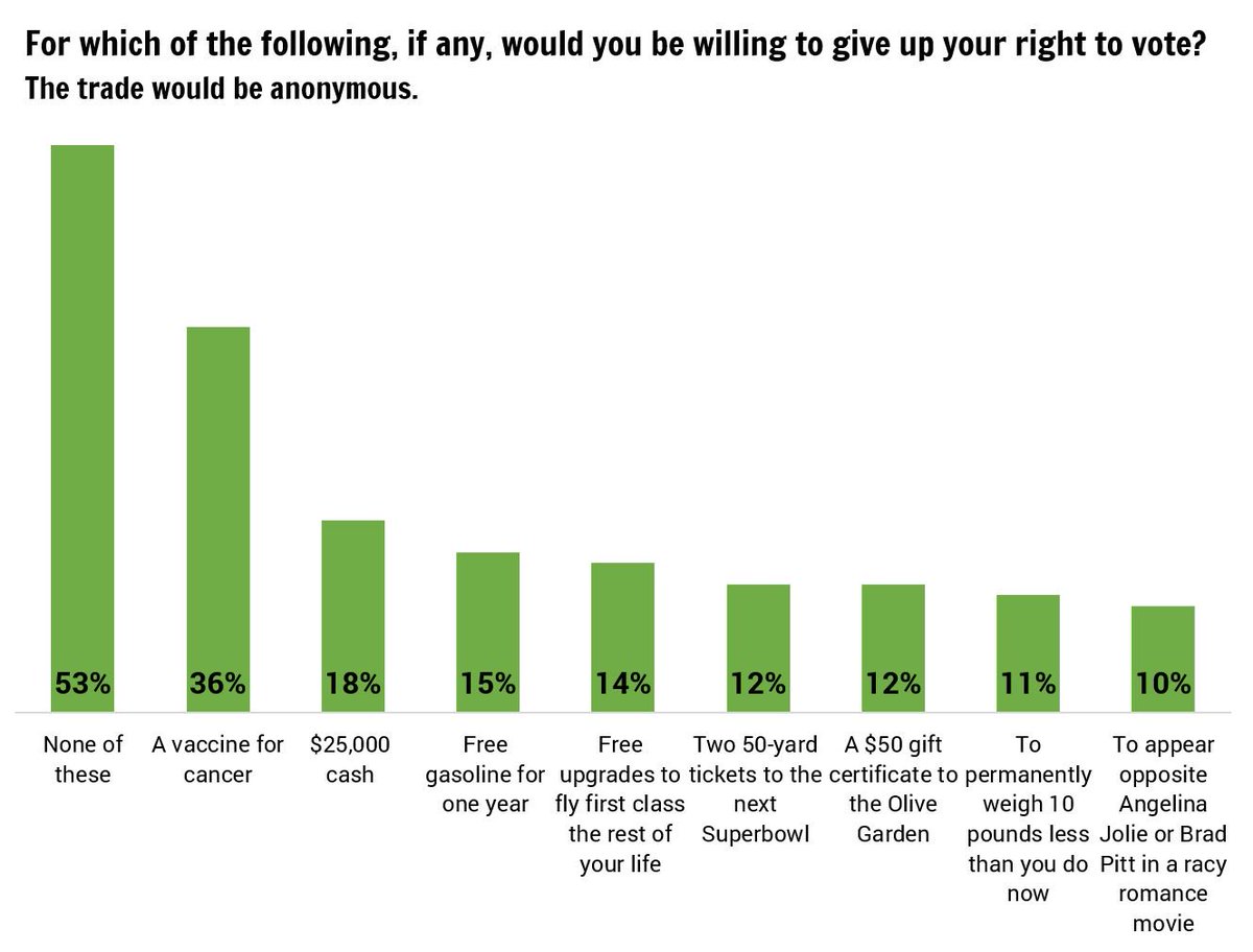 Jennifer Wolak On Twitter 12 Of Americans Would Trade Their