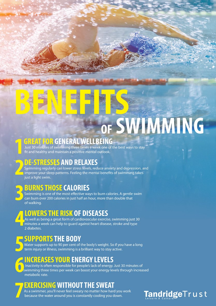 Swimming is an excellent way to get active and great fun for all ages! Come and join us for a swim - check out our pool timetables here: tandridgetrust.co.uk/index.php/swim…
#swimming #getactive