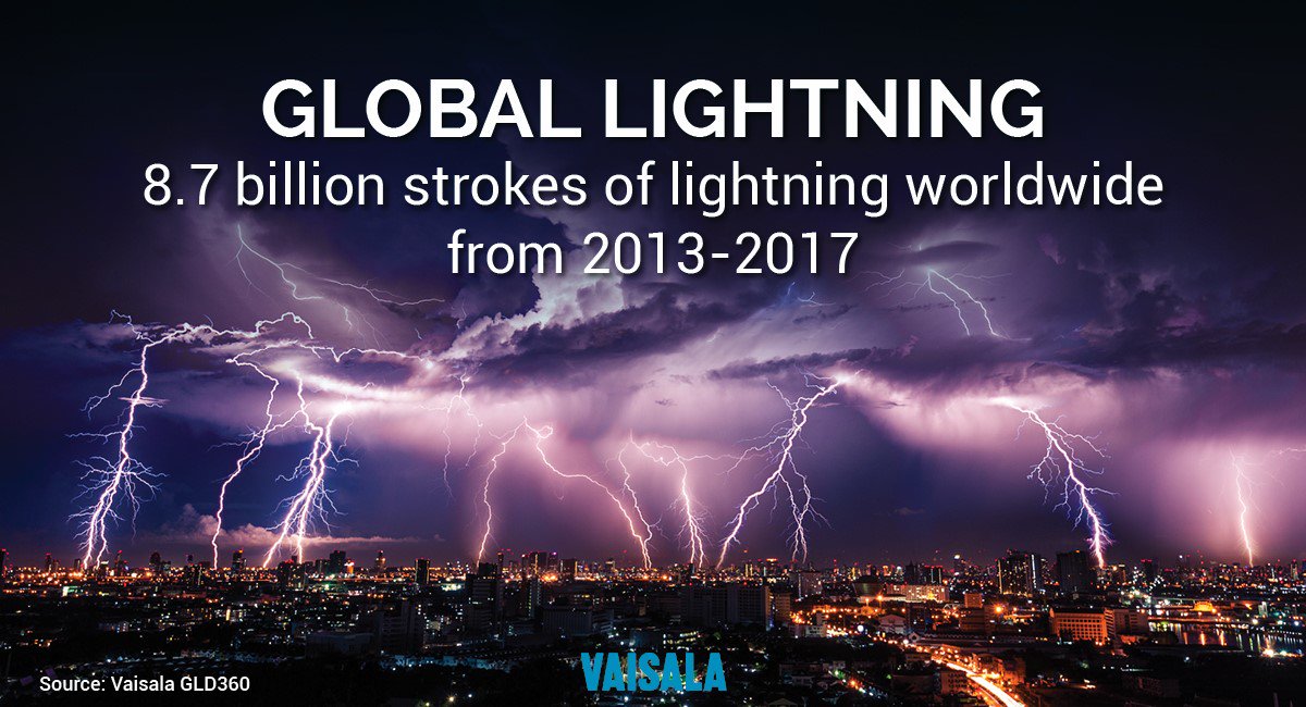 VaisalaGroup's tweet image. That is a lot of #lightning! Our Global Lightning Dataset GLD360 detected 8.7 billion strokes worldwide in the past five years. #lightningdetection bit.ly/2pRe3Lp