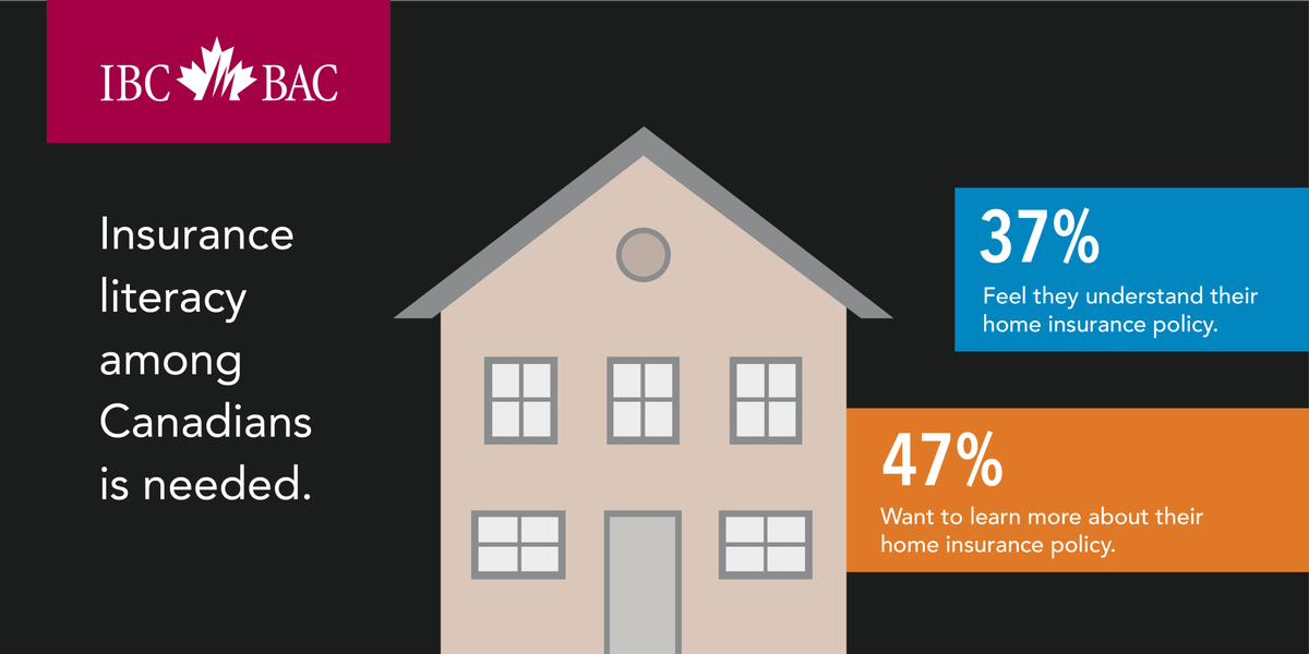 InsuranceBureau's tweet photo. Did you know only 37% of Canadians feel confident that they fully understand their home insurance policy? #KnowYourPolicy  https://t.co/NWNrcS0h0X https://t.co/vpBdiqbVaZ