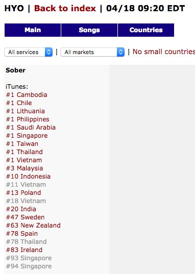 소원 On Twitter Hyoyeon Sober Worldwide Itunes Ranking 1 In 9 Countries 1 Cambodia 1 Chile 1 Lithuania 1 Philippines 1 Saudi Arabia 1 Singapore 1 Taiwan 1 Thailand 1 Vietnam 3 Malaysia 10 Indonesia Hyo Sober Djhyo Sober Https T Co