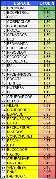 andresmania's tweet photo. Q de Tobin de las acciones @BVCColombia. 
Es la relación entre el precio en bolsa y el valor intrínseco de la acción. Sobrevaluada (Q Tobin>1) o Subvaluada (Q Tobin<1). 
Herramientas gratuitas, no le pague a "gurús" para que cuente esto. Es uno de varios indicadores para mirar. https://t.co/iIOH2jVZQD